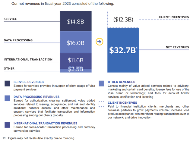 Visa 2023 Revenue Sources