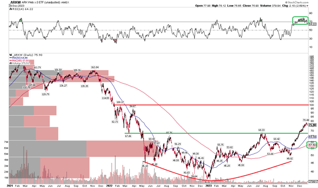 ARKW: Bullish Upside Breakout, Target to $100, $68 Support