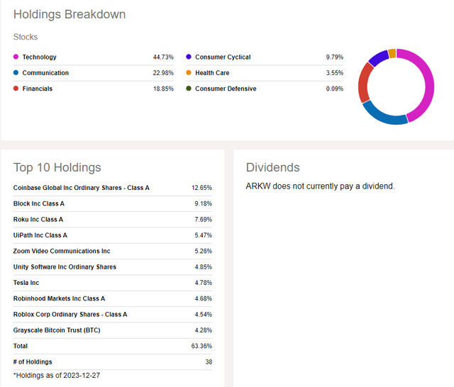 ARKW: Holdings & Sector Breakdowns