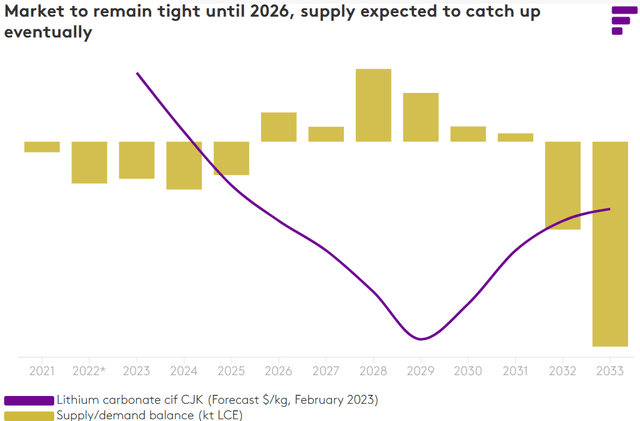 Fastmarkets forecasting mostly lithium deficits ahead (as of March 2023)