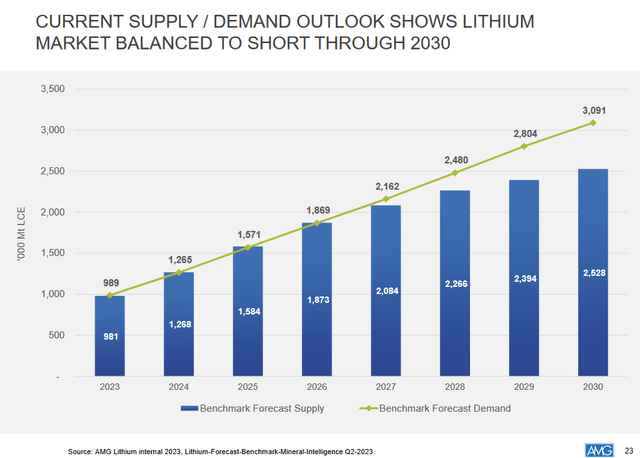 BMI (Q2, 2023 forecast) - Lithium market balanced to short through 2030