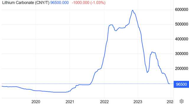 China lithium carbonate spot price 5 year chart