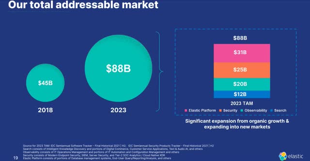 The image shows Elastic's TAM.