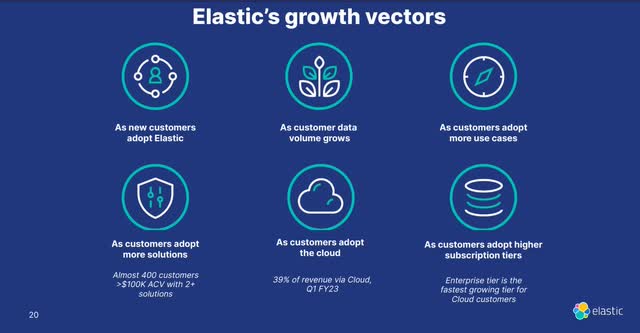 The image shows Elastic's growth vectors