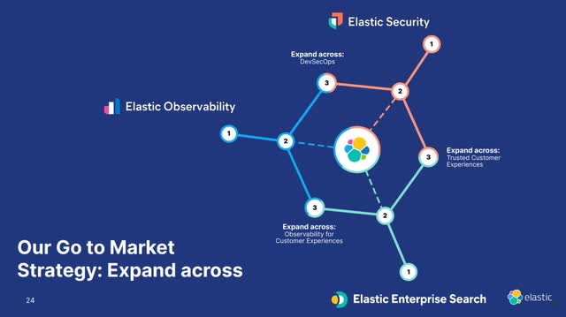 The image shows Elastic's Go-to-Market