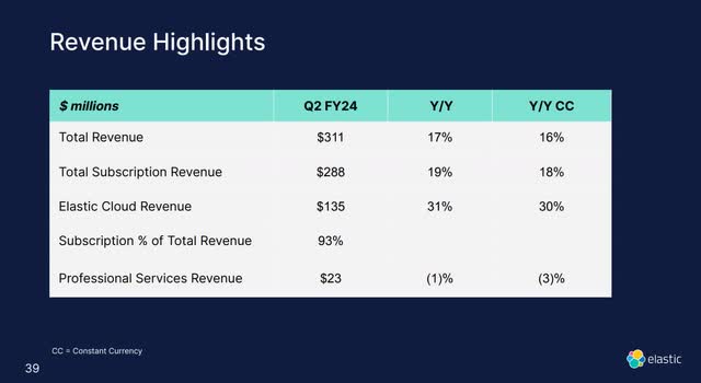 Elastic's Second Quarter FY 2024 Revenue Results.