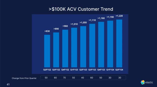 The chart shows Elastic's $100K ACV and above.