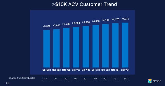 The chart shows Elastic's $10K customer trend.