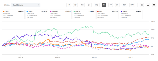 CROX 1Y total return % Vs. Peers