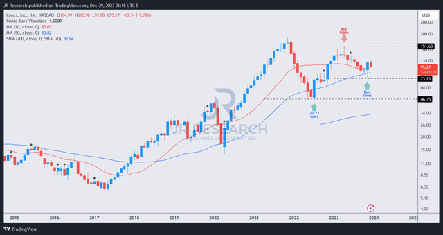 CROX price chart (monthly)