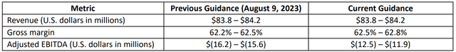 Guidance revised higher