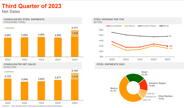 Ternium Q3 Sales/Shipments