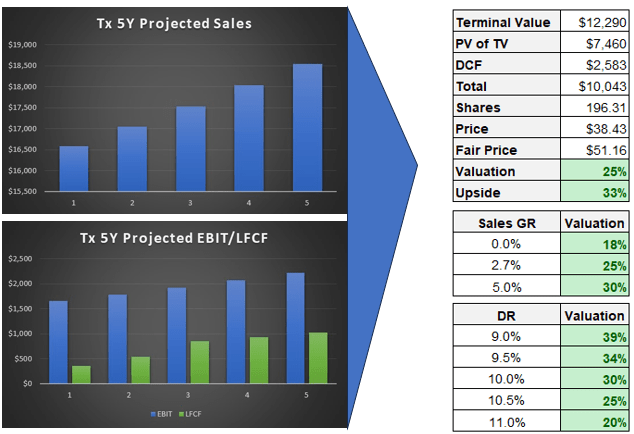 Ternium DCF Analysis