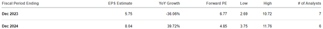 Ternium Consensus EPS Targets