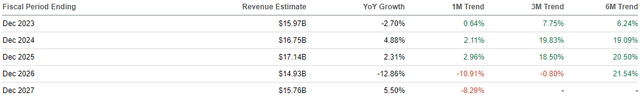 Ternium Consensus Revenue Revisions