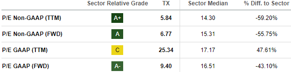 Ternium P/E Grades