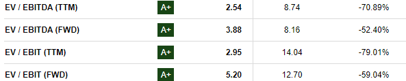 Ternium EV/EBITDA and EV/EBIT Grades