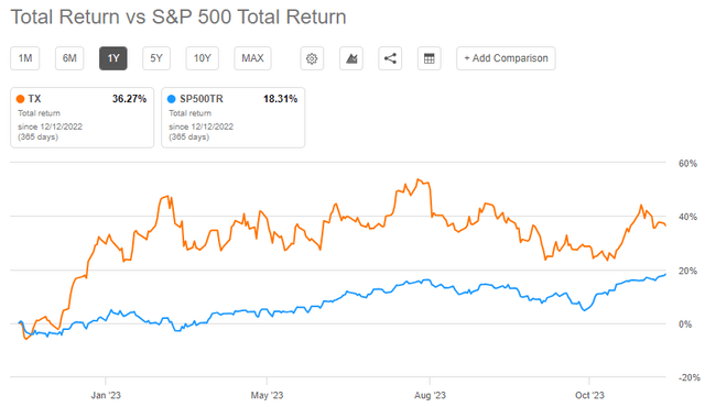 Ternium 1y Total Return