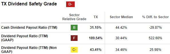 Ternium Dividend Safety Grade