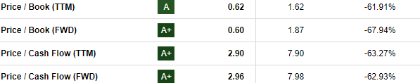 Ternium P/Book and P/CF Grades