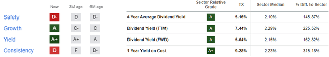 Ternium Dividend Grades