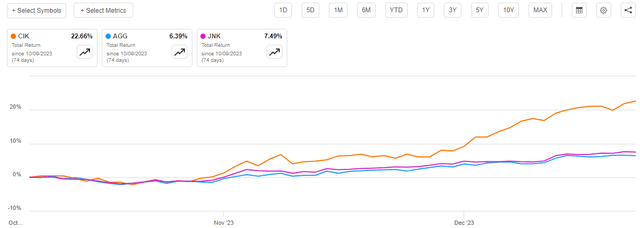 CIK vs Indices Total Return