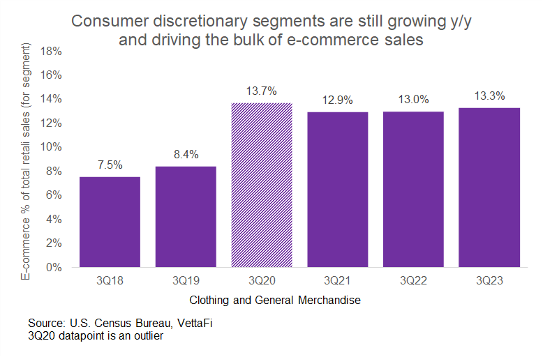 Consumer discretionary segments