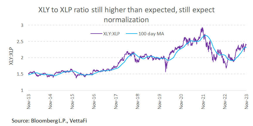 XLY to XLP ratio