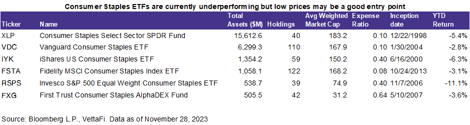 Consumer staples ETFs