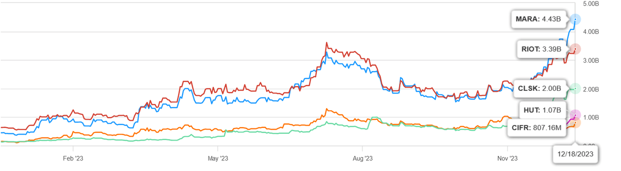 Cipher Mining Peers Market Cap