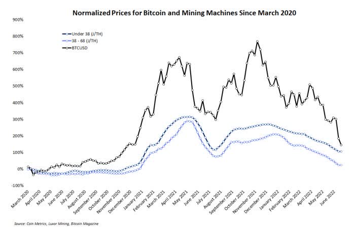 Bitcoin vs Mining Rig Price