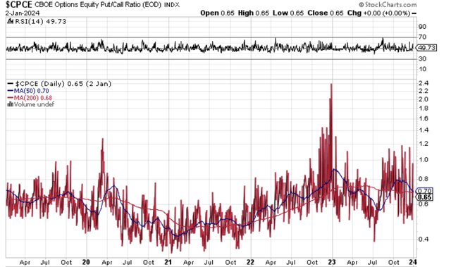 CBOE Put/Call Ratio