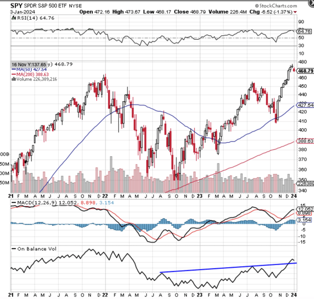 SPY weekly Chart 2021 to 2024