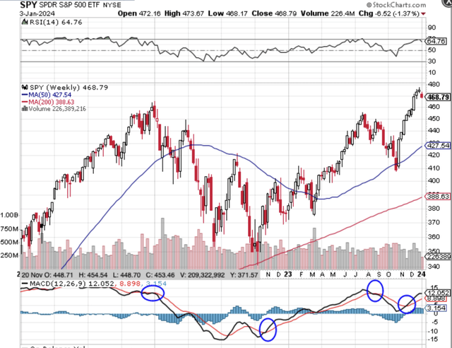 MACD Crossovers - SPY