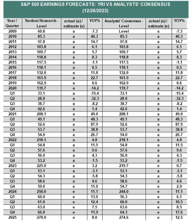 Ed Yardeni S&P 500 Earnings