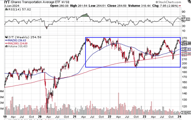 IYT Chart