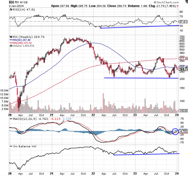 RH Chart