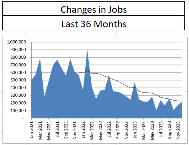 Employment Changes in Jobs