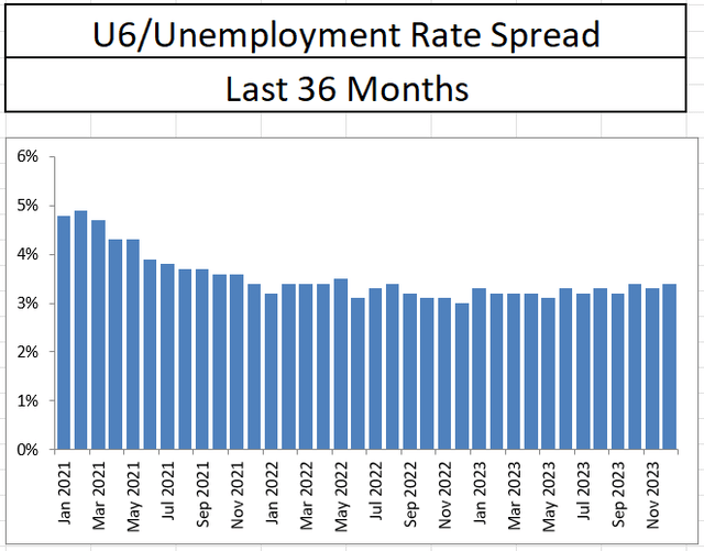 U6U3 Spread