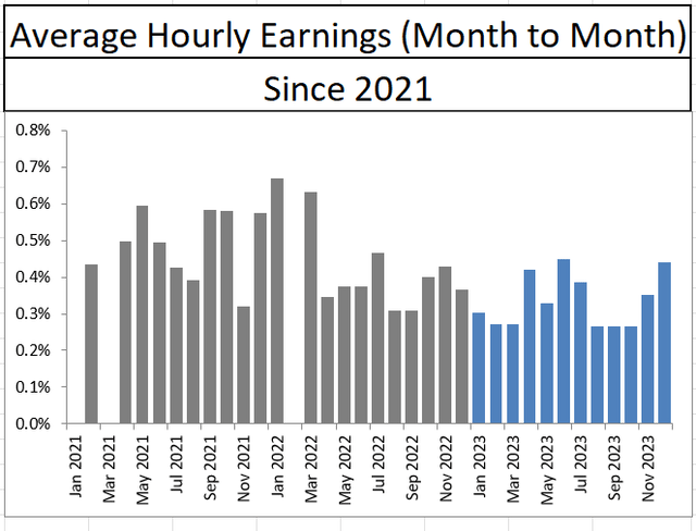 Average Hourly Earnings