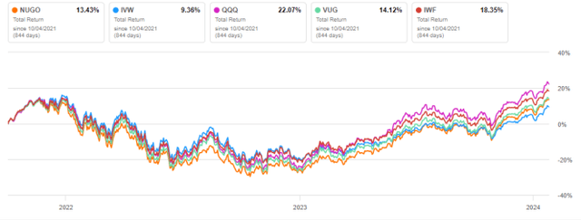 NUGO vs competitors since 10/4/2021