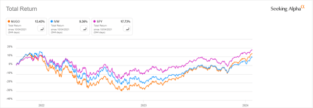 NUGO vs IVW, SPY, since inception