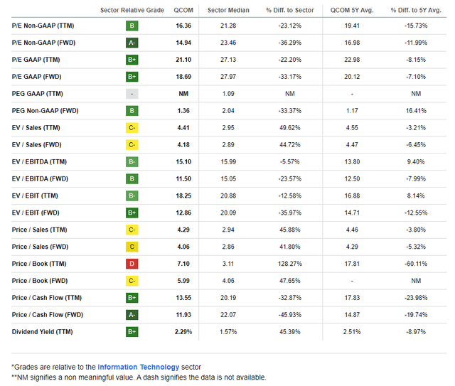 QCOM: Generally Favorable Valuation Metrics