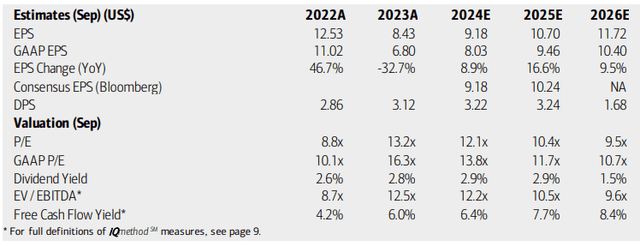 Qualcomm: Earnings, Valuation, Free Cash Flow Forecasts