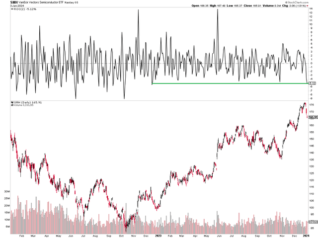 SMH Chips ETF Suffers A Significant Dip To Begin 2024: worst back-to-back sessions since December 2022 -5.1%