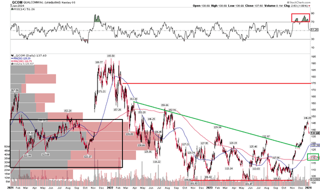 QCOM: Bullish Upside Breakout, $175 Technical Target