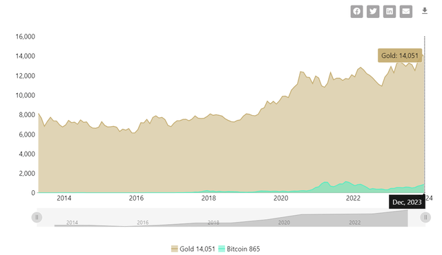 Bitcoin's Market Cap Remains a Fraction of Gold's