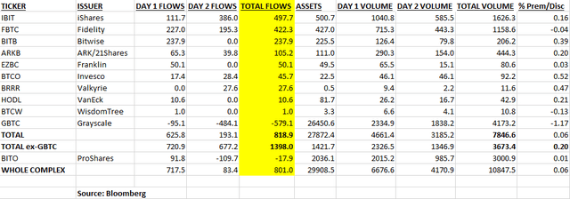 IBIT Leads In Spot Bitcoin ETF Flows