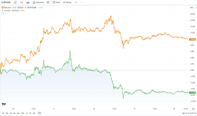 BTCUSD (Green) Underperforms ETHUSD (Orange) Recently