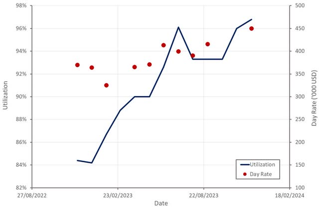 Harsh Environment Utilization and Day Rates